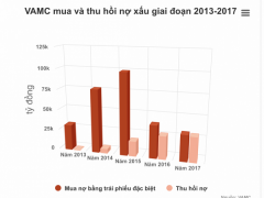 Nợ xấu của các ngân hàng được VAMC mua gần 280.000 tỷ đồng Nợ xấu của các ngân hàng được VAMC mua gần 280.000 tỷ đồng