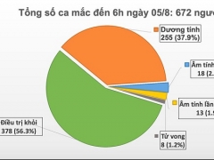 Sáng 5/8, thêm 2 ca mắc mới Covid-19 ở Quảng Nam liên quan đến BV Đà Nẵng Sáng 5/8, thêm 2 ca mắc mới Covid-19 ở Quảng Nam liên quan đến BV Đà Nẵng