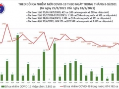 Ngày 18/9: Có 14.903 bệnh nhân Covid-19 khỏi bệnh