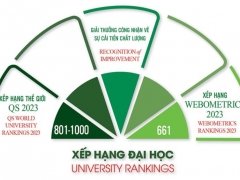 Đại học Quốc gia Hà Nội tăng 97 bậc, đứng vị trí 11 Đông Nam Á trong bảng xếp hạng Webometrics