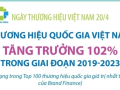 Brand Finance: Thương hiệu quốc gia Việt Nam tăng trưởng 102%, đạt 498,13 tỷ USD