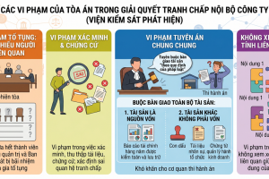 Nâng cao chất lượng kiểm sát giải quyết các vụ án tranh chấp nội bộ công ty