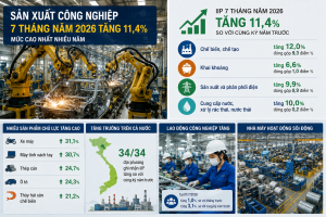 Công nghiệp tăng tốc, sản xuất lan tỏa rộng trên cả nước
