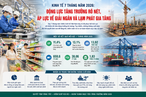Kinh tế 7 tháng: Động lực tăng trưởng rõ nét, áp lực về giải ngân và lạm phát gia tăng