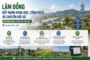 Lâm Đồng đẩy mạnh khoa học, công nghệ và chuyển đổi số, xây dựng nông thôn mới hiện đại