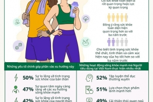 Khảo sát của Herbalife về người tiêu dùng Gen Z và Millennials tại khu vực Châu Á - Thái Bình Dương