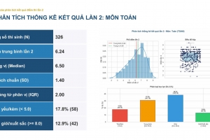 Không có điểm 10 trong kỳ thi lại ở THPT chuyên Tuyên Quang