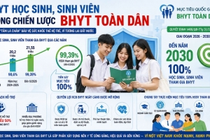 Bảo hiểm y tế học sinh, sinh viên trong chiến lược xây dựng bảo hiểm y tế toàn dân