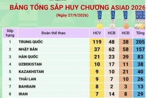 ASIAD 20: Trung Quốc vượt mốc 200 huy chương, Việt Nam xếp thứ 21