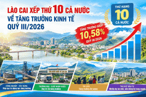 Lào Cai vào Top 10 địa phương tăng trưởng cao nhất cả nước trong quý III/2026