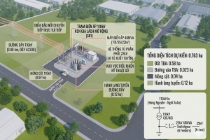 Hà Tĩnh: Đầu tư 92 tỷ đồng xây dựng dự án lưới điện 110kV tại Khu công nghiệp Gia Lách