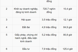 Chi phí thủ tục hành chính lĩnh vực Xây dựng đắt đỏ nhất