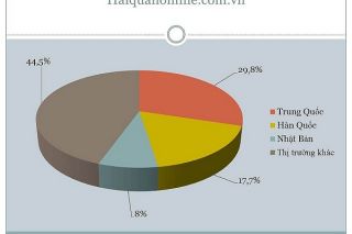 Chi 117 tỷ USD cho nhập khẩu 6 tháng đầu năm