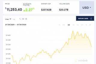 Giá bitcoin hôm nay (4/8): Tăng nhẹ khi nhiều đồng tiền đồng loạt tăng giá