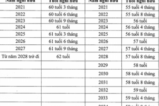 Từ 1/1/2021 chính thức tăng tuổi nghỉ hưu với người lao động