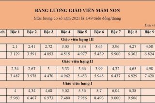 Từ 20/3 lương giáo viên mầm non cao nhất gần 9,5 triệu đồng/tháng