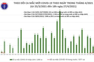 Chiều 27/4, thêm 5 ca mắc COVID-19, một trường hợp lây nhiễm tại nơi cách ly