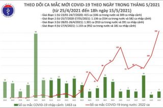 Tối 15/5, thêm 129 ca mắc COVID-19 trong nước, riêng Bắc Giang 85 ca