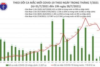 Tối 28/7: Thêm 3.698 ca mắc mới, 4.511 bệnh nhân được công bố khỏi bệnh