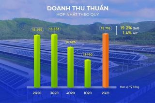 Vinamilk: Vượt qua ‘làn sóng Covid-19’, doanh thu quý 2/2021 lập đỉnh mới