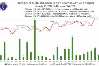 Tối 20/8, thêm 12.756 ca nhiễm Covid19 khỏi bệnh