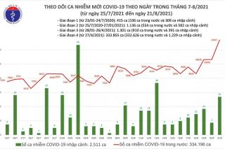 Tối 21/8: Thêm 11.321 ca Covid-19, Bình Dương tiếp tục nhiều nhất với 4.505 ca