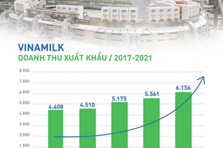 Vinamilk tiếp tục khẳng định uy tín về xuất khẩu, tăng trưởng ổn định trong đại dịch