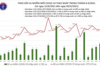 Ngày 9/9: Có 12.523 bệnh nhân Covid-19 khỏi bệnh