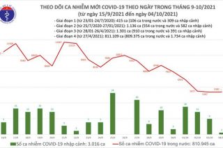 Ngày 4/10: Có 27.683 bệnh nhân Covid-19 được chữa khỏi