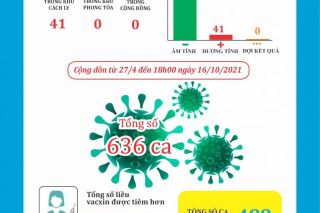 Ngày 16/10: Thanh Hóa ghi nhận 41 ca mắc Covid -19 mới