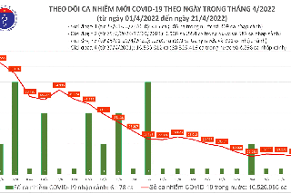 Ngày 21/04, cả nước có 12.029 ca mắc Covid-19 mới; Đắk Nông bổ sung hơn 18.500 F0