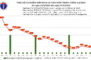Ngày 07/05: Tin vui chống dịch Covid-19, ca mắc mới giảm còn 3.345; không có F0 tử vong