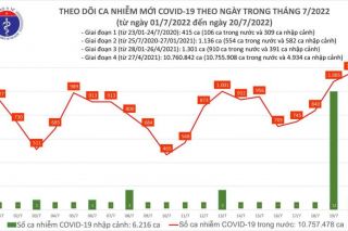 Ngày 20/07, số ca Covid-19 mới tiếp tục tăng với 1.161 F0, cao nhất trong 47 ngày qua