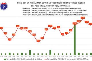 Ngày 23/07, cả nước có 1.071 ca Covid-19 mới, số khỏi bệnh gấp 9 lần