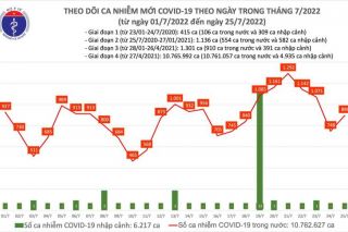 Ngày 25/07: Ca Covid-19 mới tăng lên gần 900; có 29 F0 nặng phải thở oxy
