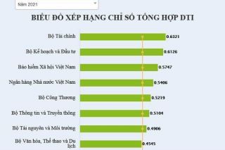 Xếp hạng chuyển đổi số năm 2021: BHXH Việt Nam xếp thứ ba trong các bộ, ngành có cung cấp dịch vụ công