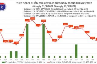 Ngày 19/09, cả nước có gần 1.800 ca Covid-19 mới; 02 bệnh nhân tử vong