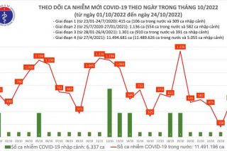 Ngày 24/10, ca COVID-19 mới tăng gần 4 lần, có 02 bệnh nhân ở Tây Ninh tử vong