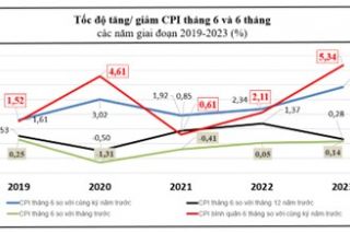 Kon Tum: CPI bình quân 6 tháng đầu năm tăng 5,34% so cùng kỳ năm trước
