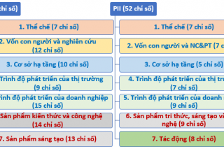 Bộ Chỉ số đổi mới sáng tạo cấp địa phương được áp dụng trên cả nước