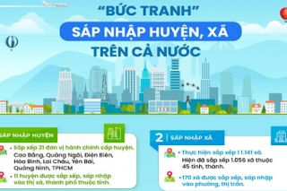 Sẽ sáp nhập 50 đơn vị hành chính cấp huyện và 1.243 đơn vị cấp xã trong năm 2024