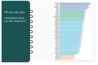 Hải Phòng xếp thứ hai cả nước về Chỉ số cải cách hành chính PAR INDEX
