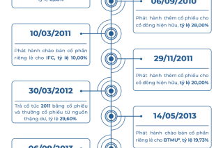 15 năm phát triển cùng thị trường chứng khoán Việt Nam