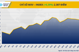 Chỉ số MXV-Index tăng gần 0,4% - giá dầu tăng vọt, giá đồng lao dốc