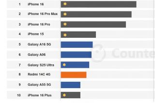 Top những mẫu smartphone bán chạy nhất Quý I/2025