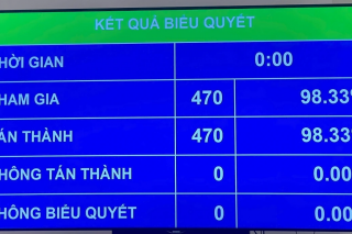 Quốc hội thông qua Nghị quyết sửa đổi, bổ sung Hiến pháp 2013