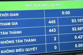 Quốc hội thông qua Luật Thanh tra sửa đổi với 2 cấp gồm Thanh tra Chính phủ và thanh tra tỉnh