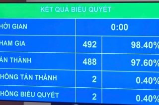 Quốc hội thông qua Luật Thủ đô (sửa đổi)