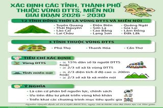 Lâm Đồng: Vừa thuộc vùng dân tộc thiểu số, vừa là tỉnh miền núi trong giai đoạn mới