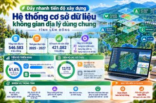 Lâm Đồng: Gỡ nghẽn dữ liệu, tăng tốc hoàn thành hệ thống GIS dùng chung